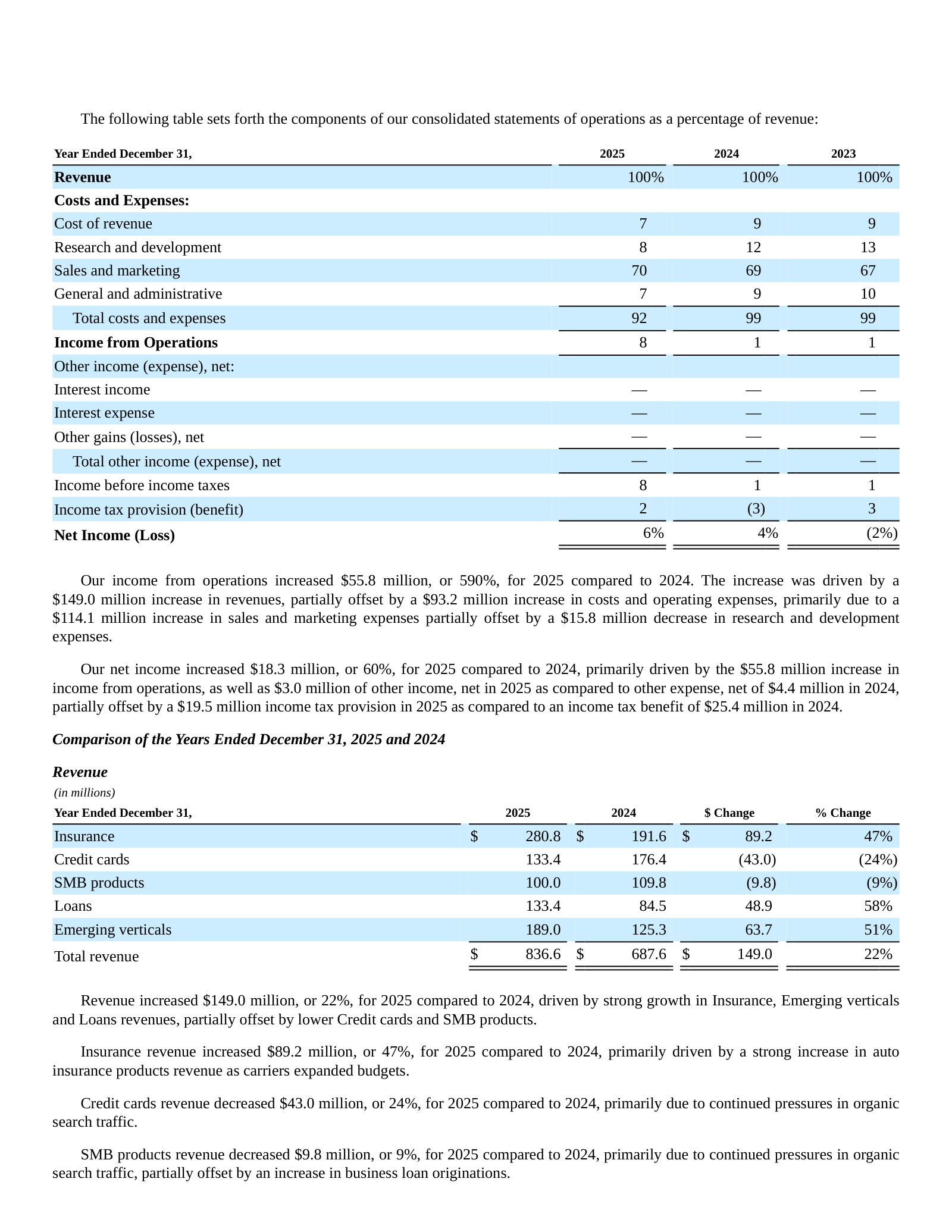 Revenue by product category, 2025 vs 2024: Insurance +47%, Loans +58%, Credit cards −24%.