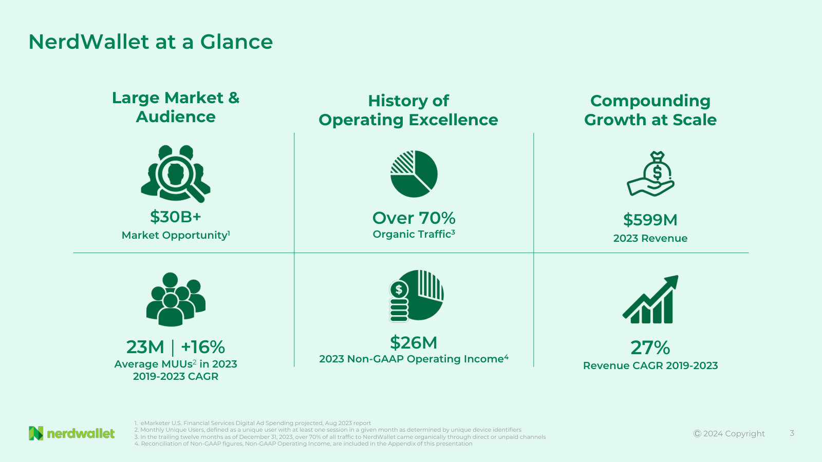 NerdWallet at a glance: $30B+ addressable market, 23M monthly unique users, $599M 2023 revenue, 27% revenue CAGR since 2019.