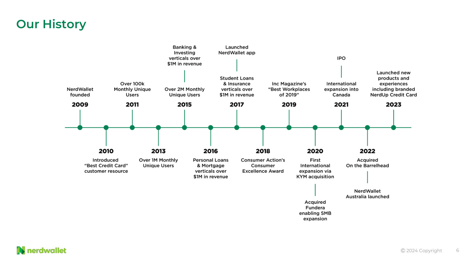Timeline from 2009 card content through vertical expansion, the Fundera and On the Barrelhead acquisitions, and the 2021 IPO.