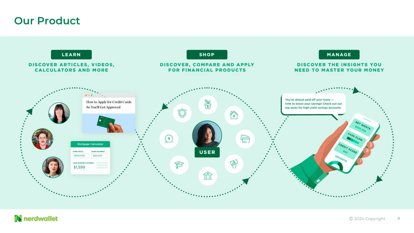 The product in three motions — Learn, Shop, Manage — showing how free content feeds the marketplaces that earn the revenue.