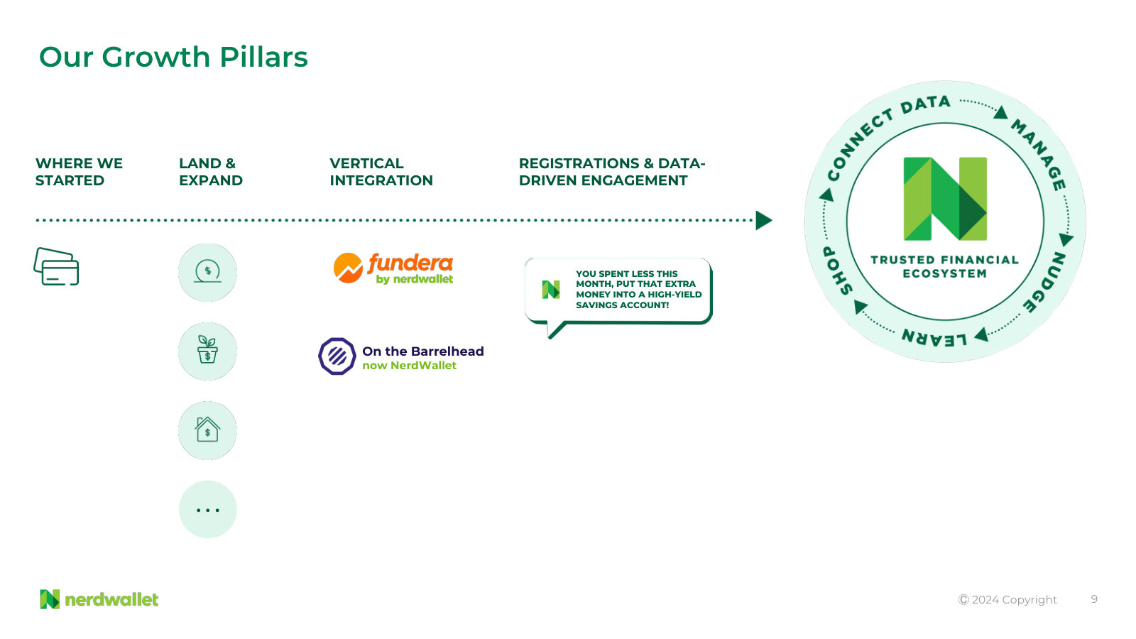 The four growth pillars: single-vertical start, land and expand, vertical integration, then registrations and data-driven engagement.