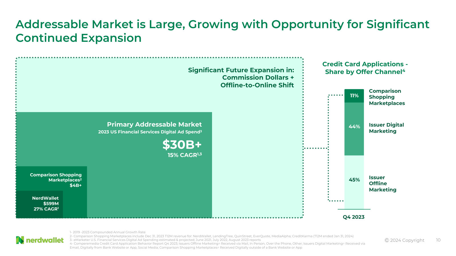 Market map: $30B+ US financial services digital ad spend, $4B+ of it in comparison marketplaces, NerdWallet at $599M.
