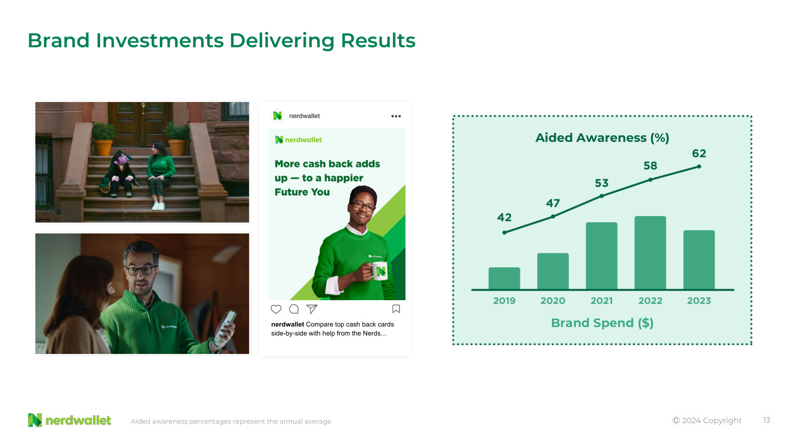 Brand spend plotted against aided awareness, 42% to 62% over five years — the case for treating marketing as an asset.