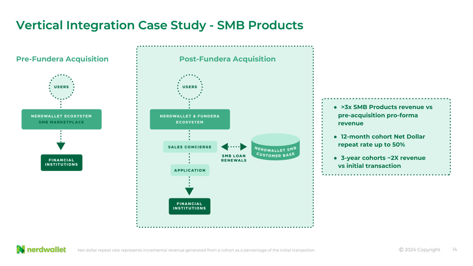 Fundera case study: what owning the SMB marketplace changed in the funnel, with repeat-rate and revenue evidence.