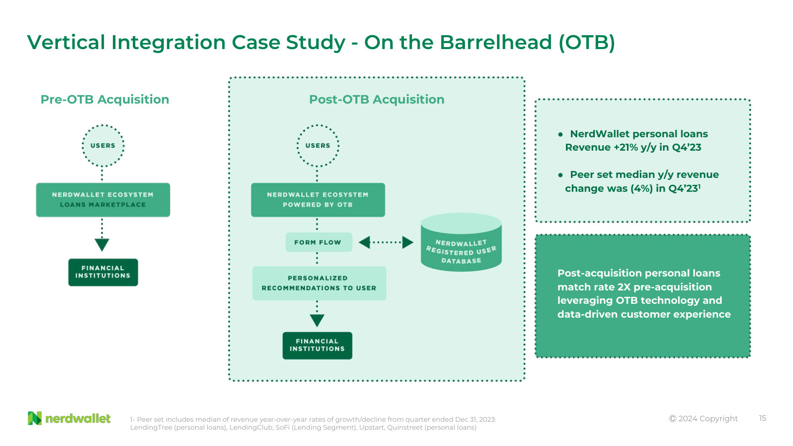 On the Barrelhead case study: personalized loan matching moved inside the funnel, with a claimed 2x match rate.