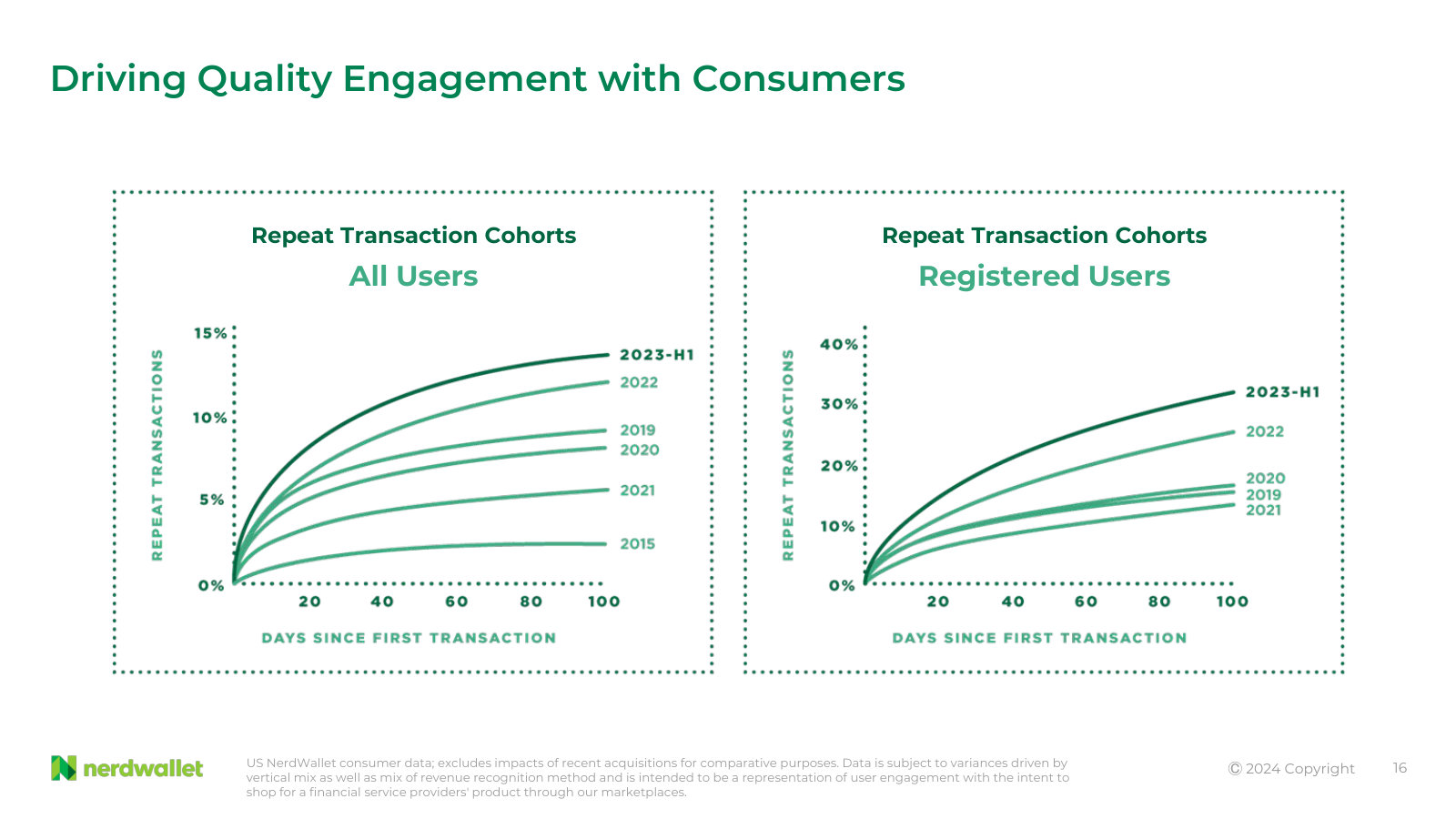 Repeat-transaction cohort curves, all users versus registered users — the engagement data behind the registration push.