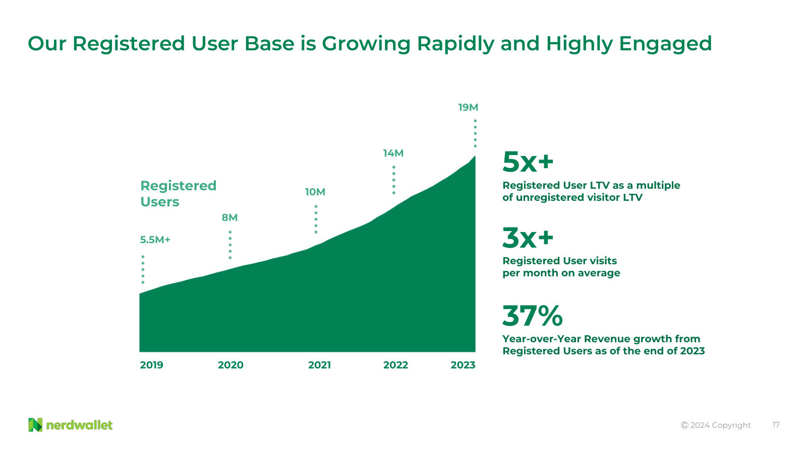 Registered users from 5.5M to 19M, with lifetime value 5x an unregistered visitor. The core unit-economics slide.