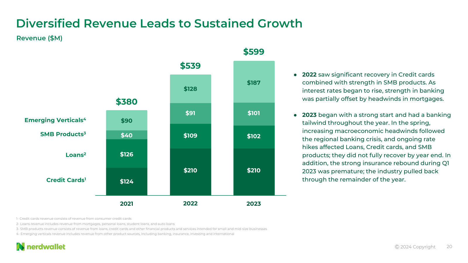 Revenue by vertical 2021-2023 — credit cards, loans, SMB products, emerging verticals — and why the mix shifted.
