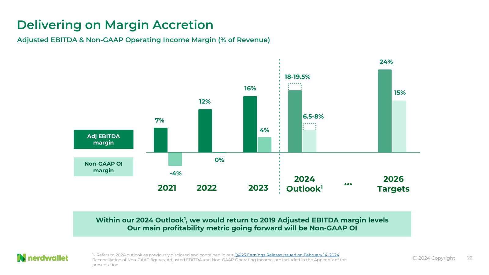 Adjusted EBITDA and non-GAAP operating margin from 2021 to the 2026 targets — the whole margin path in one chart.
