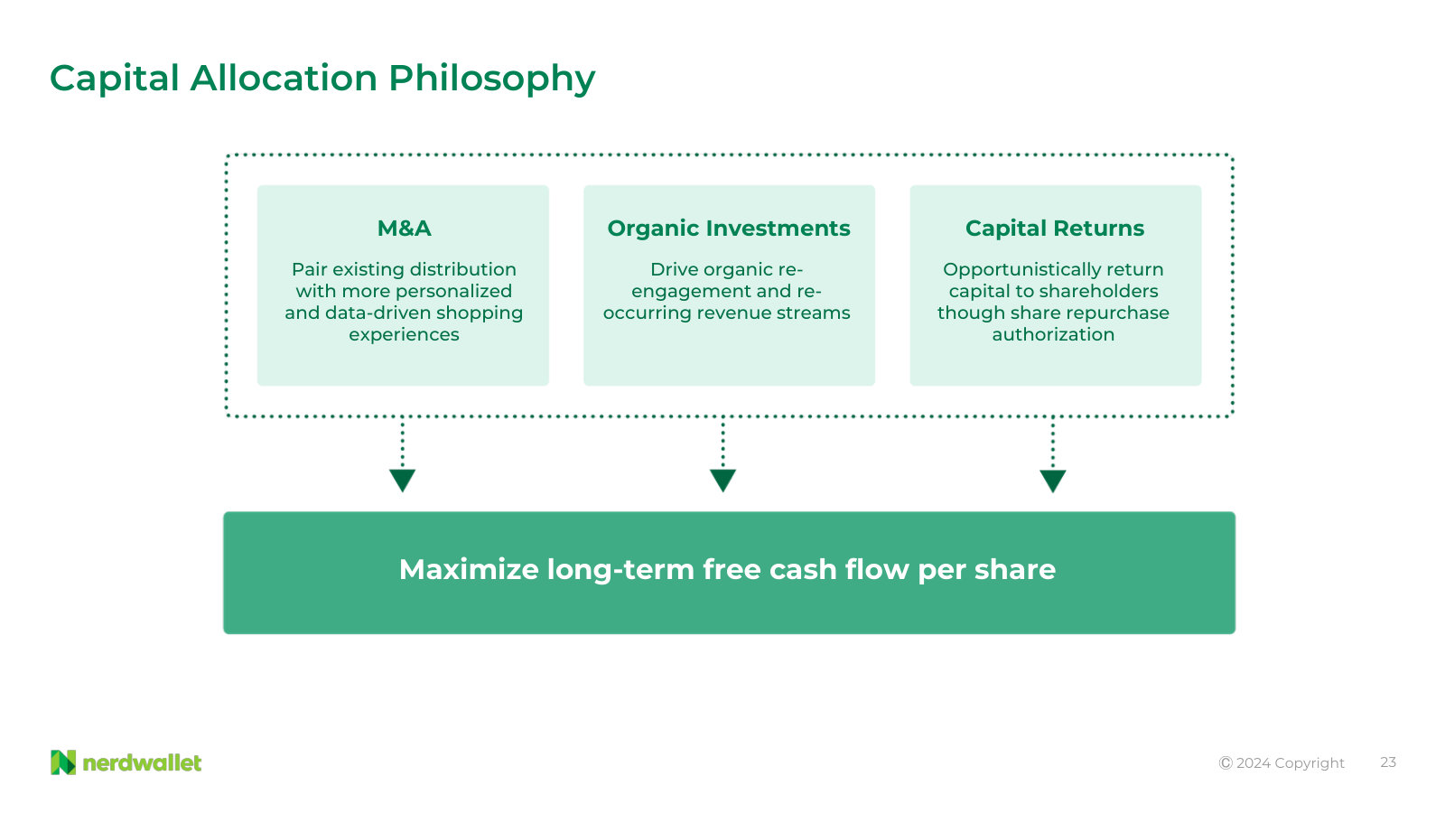 Capital allocation: M&A, organic investment and buybacks, framed against long-term free cash flow per share.