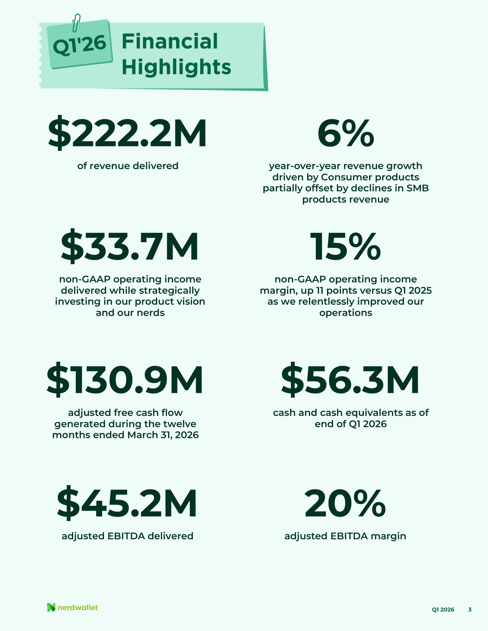 Q1 2026 in eight numbers: $222M revenue, 15% non-GAAP operating margin, $131M trailing twelve-month adjusted free cash flow.