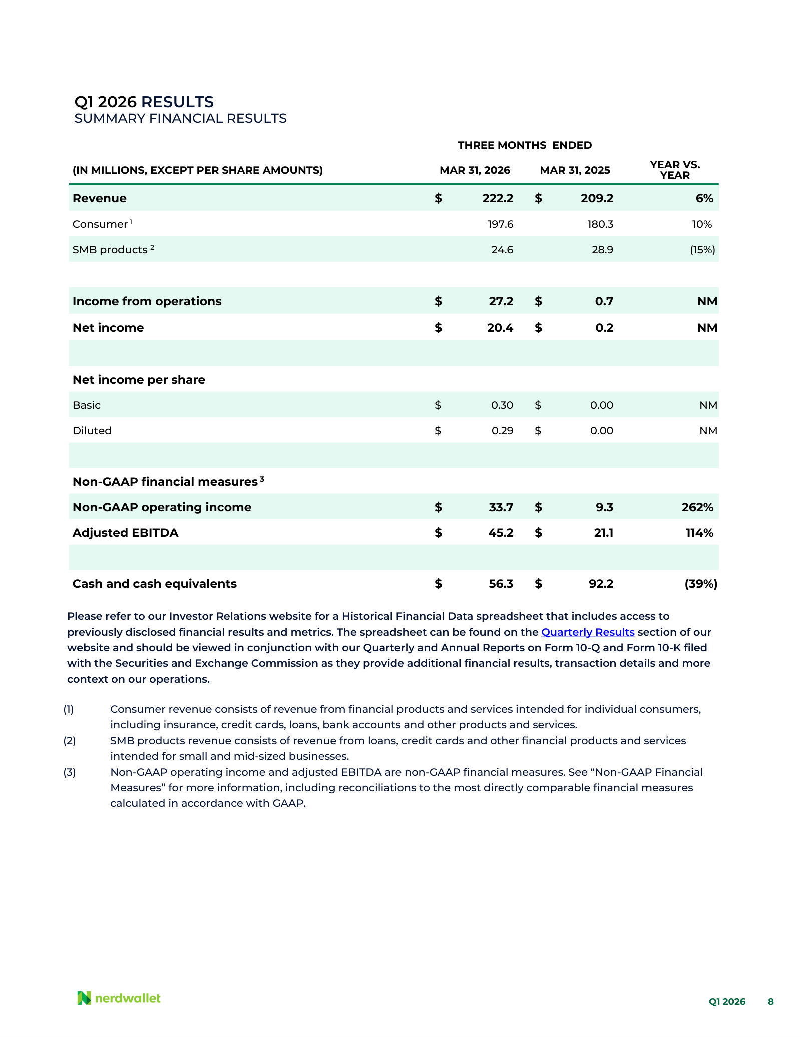 Summary results on the new two-line basis: Consumer $198M up 10%, SMB products $25M down 15%, with both definitions footnoted.