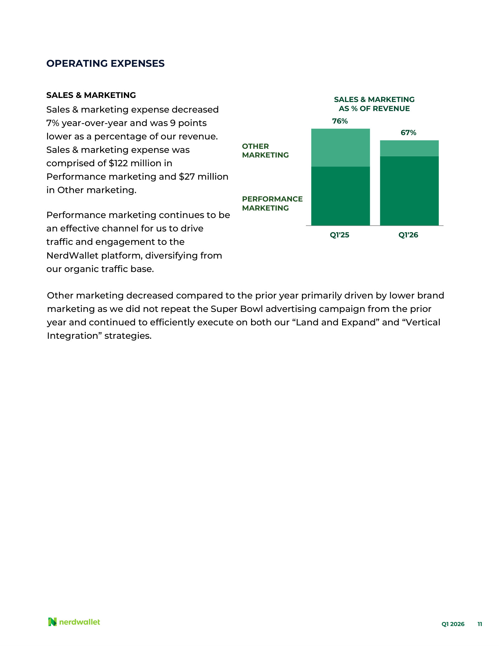 Sales & marketing down to 67% of revenue, split between performance marketing and other — nine points of leverage year over year.